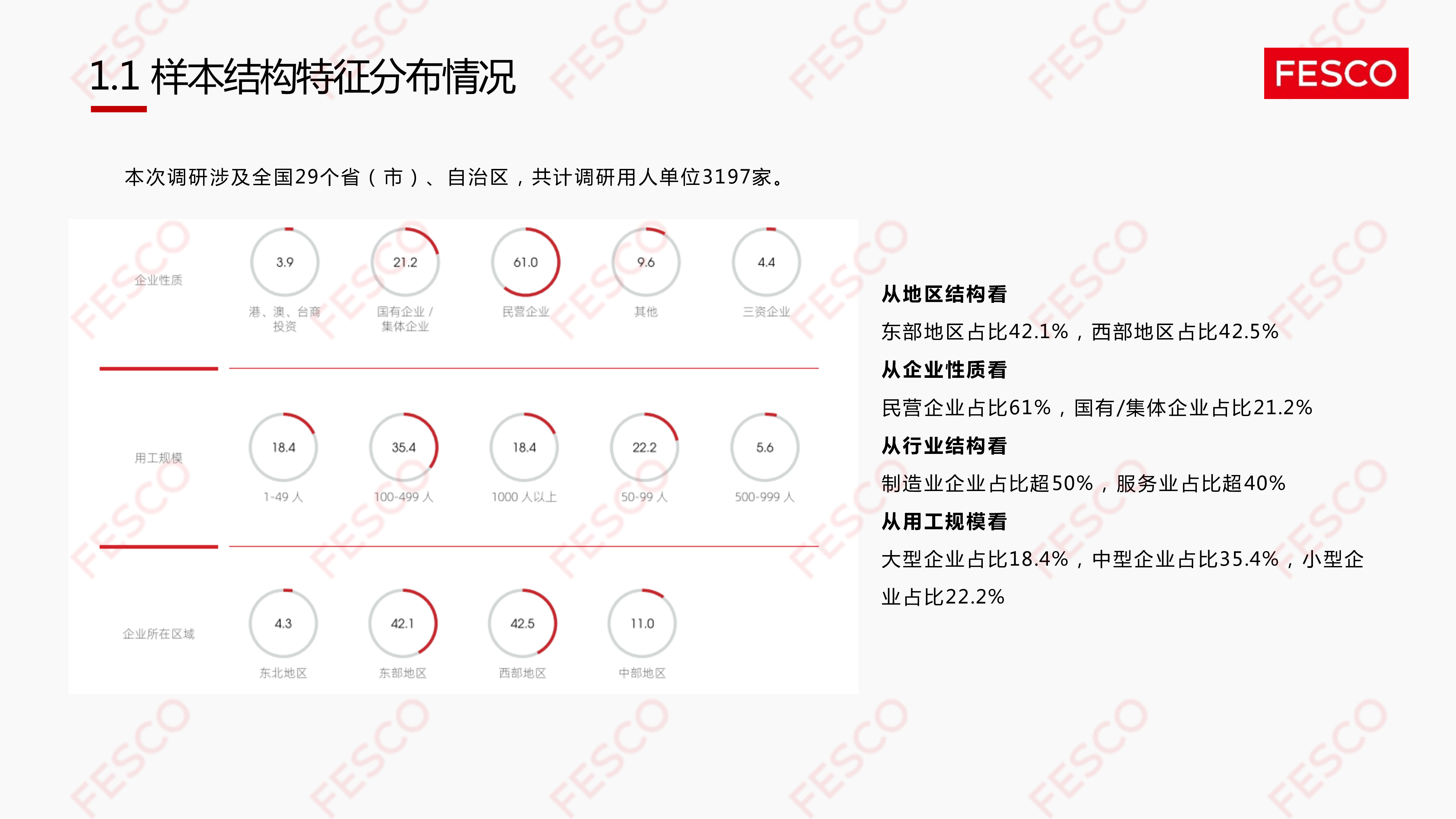 FESCO2022年度企业聘用残疾人就业调查报告解析报告26页